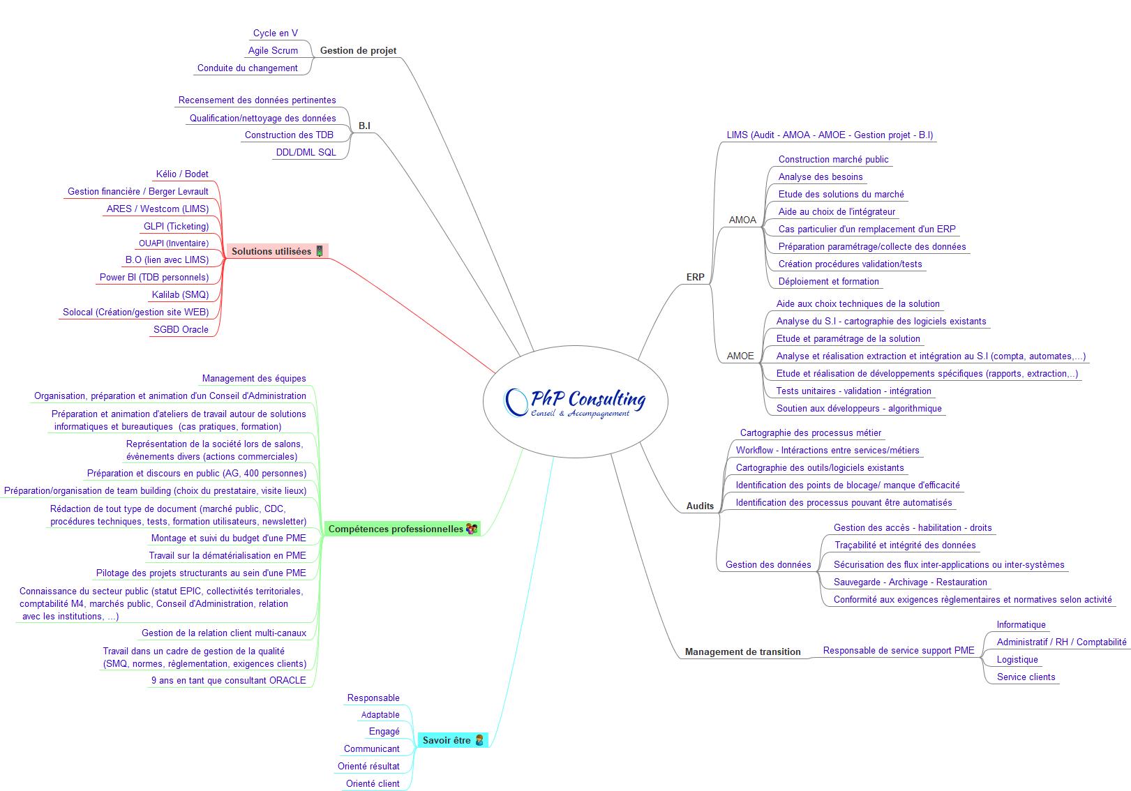 Prestations PhP Consulting